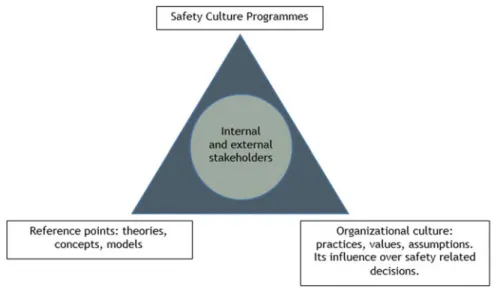 Fig. 1 The safety models and safety cultures triangle by Herv é Laroche and members of the FonCSI “ strategic analysis ” group