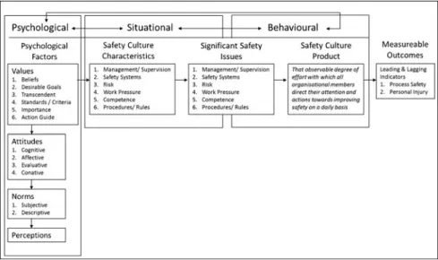 Fig. 1 Cooper ’ s (2016a) revised reciprocal model of safety culture