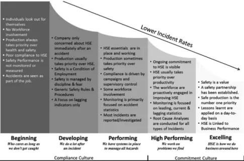 Fig. 2 Adaptation of the British health and safety executive ’ s (2011) safety culture maturity model