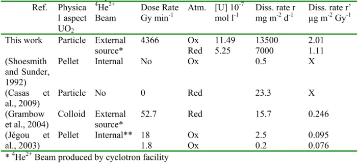 Table 1 : Steady state U concentrations, Dissolution rates (r and r’) of UO 2  and experimental  conditions used in this study and others found in the literature