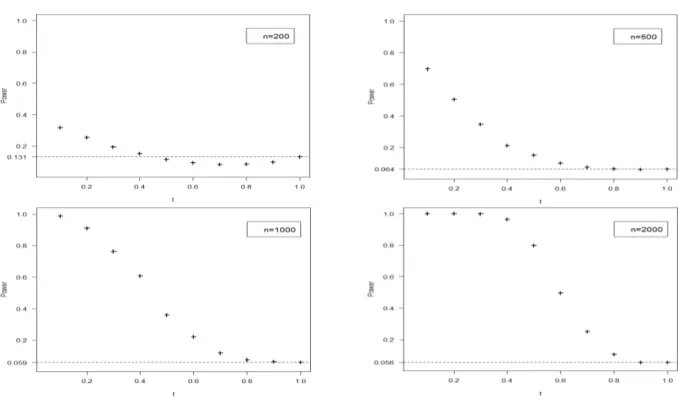 Figure 1. Test of H (1) 0 : supp(P ) ⊆ supp(P 0 ) in the model M (1) = {vec(M ) : M 1 = 1}.