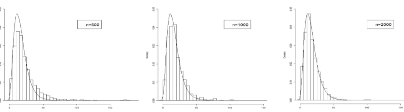 Figure 2. Histograms of the 10 4 realizations of the test statistic for the test of H (2) 0 : P = P 0