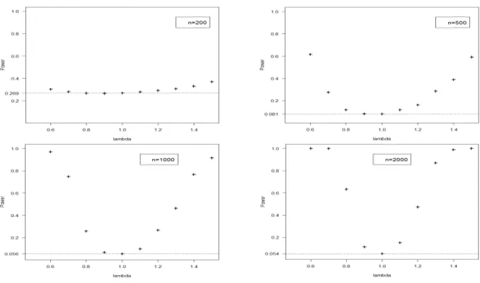 Figure 3. Test for the hypothesis H (3) 0 : µ = P(1) in the model M (2) = {vec(M ) : supp(M ) ⊆ supp(P 0 )}