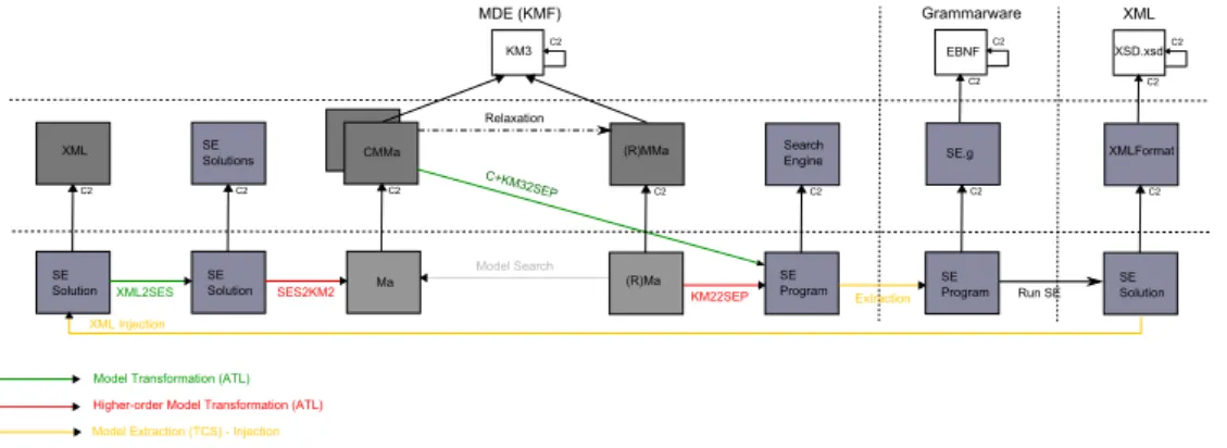 Figure 2: Model search methodology