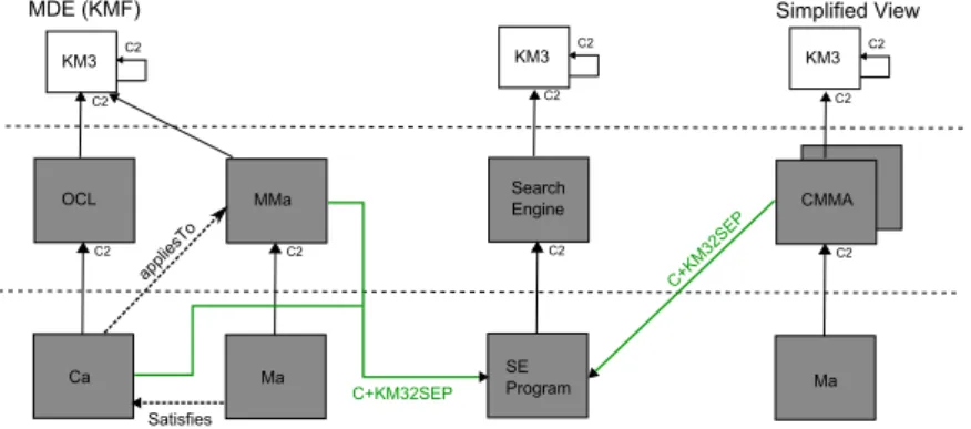 Figure 3: Constrained metamodels simplied view