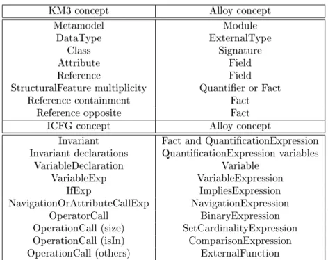 Table 1: Excerpt of the mapping from KM3 and ICFG concepts to Alloy concepts