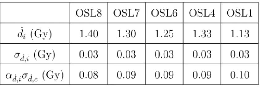 Table 1: Summary of the quantities defining Σ for the five studied samples.