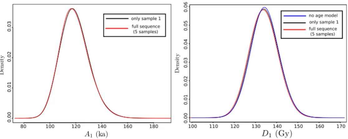 Figure 8: Marginalized posterior densities for the age A 1 (left) and for the characteristic equivalent dose D 1 (right) without stratigraphic constraint