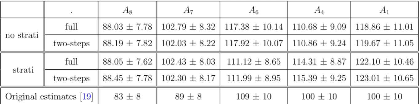 Table 2: Four first lines: Posterior means and standard deviations for the five ages for the full and the two-steps model with and without the stratigraphic constraints