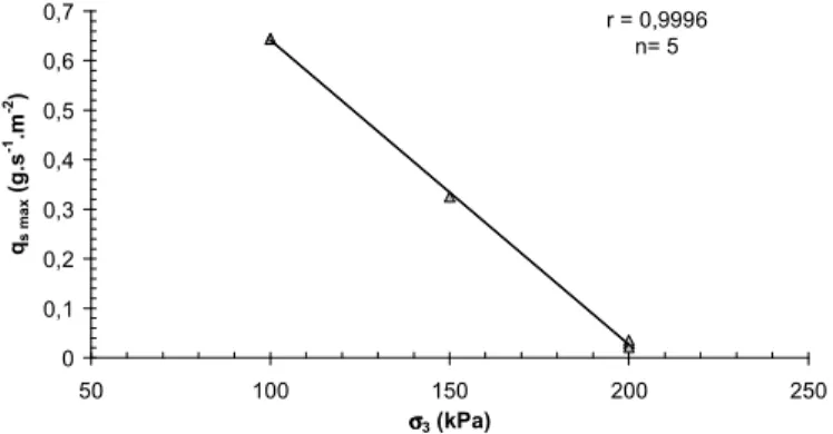 Figure 6 : Influence de la pression de confinement sur l’érosion d’argile (i = 20 m.m -1 )