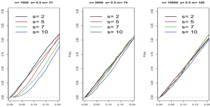 Figure 2: P-values of Q n, √ n (s); 5000 independent replications of AR(1) model with AR coefficient a = 0.5 and Gaussian innovations.