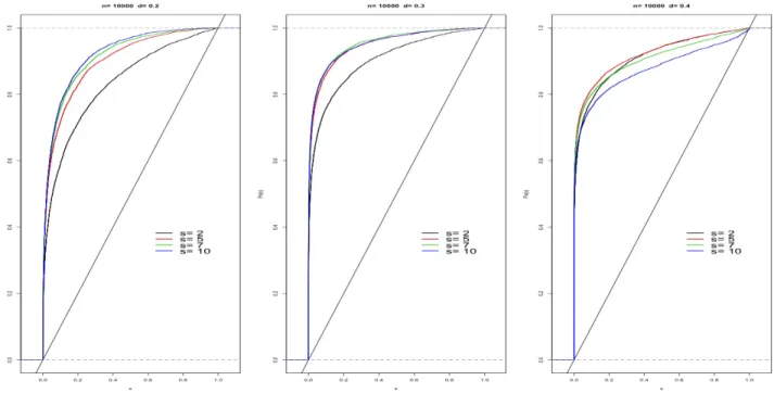 Figure 4: P-values of Q n, √ n (s); 5000 independent replications from long memory model ARFIMA(0,d,0):