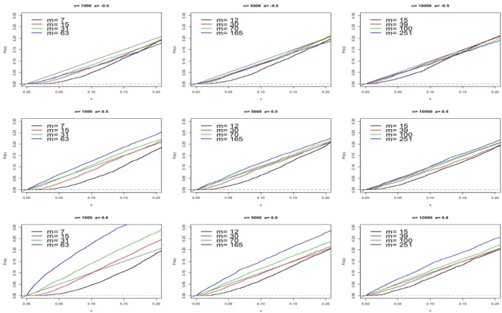 Figure 4 illustrates the behavior of the empirical power of this test when s varies. We only represent the graphs for a non-Gaussian case (innovations with log normal distribution) but there are no noticeable differences with the Gaussian case