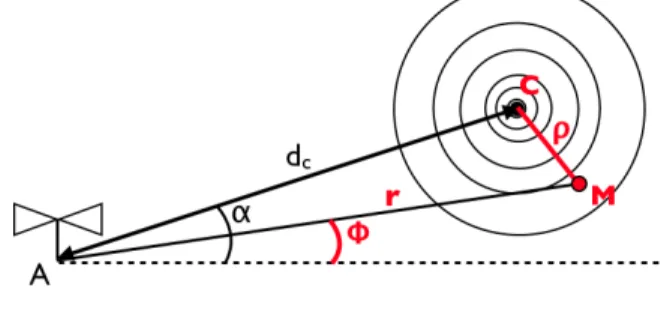 FIG. 4: System of coordinate used to estimate the time structure of the SDP. A is the observer position and M a point on the ground where the particle density is given by the LDF L(ρ), ρ which is the distance between M and the ground shower core.