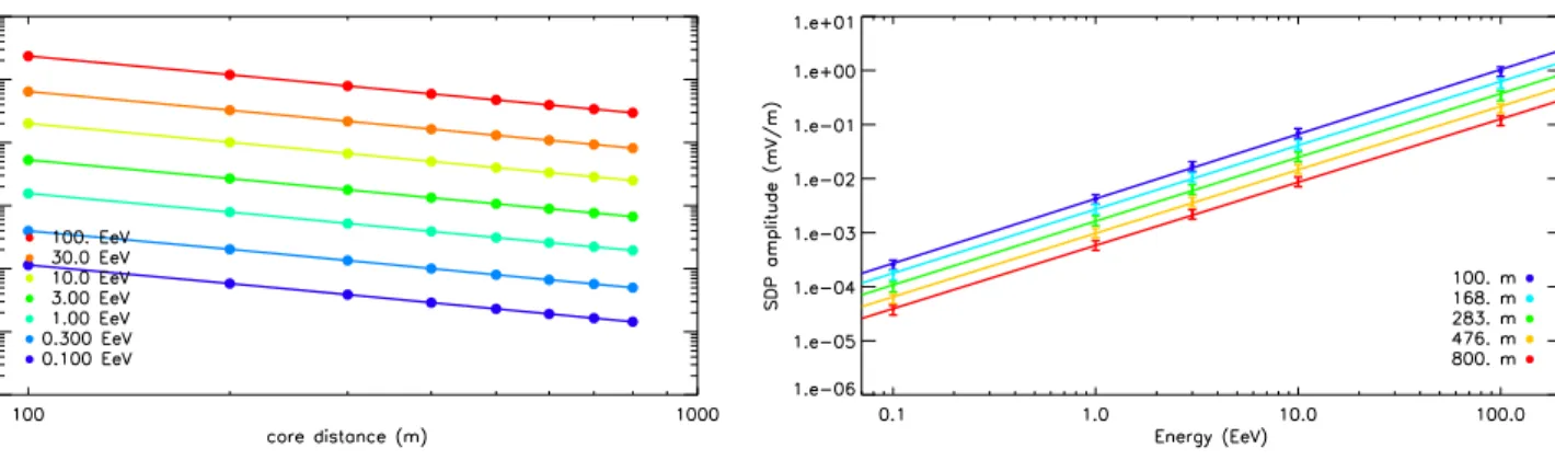 FIG. 9: SDP amplitude in the EW polarization as a function of core distance for different energies