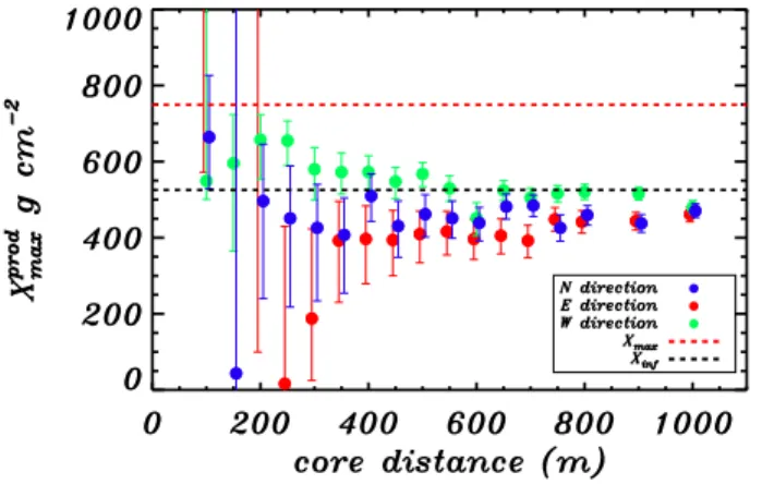 FIG. 14: Estimation of X max prod as a function of the distance to the shower core, for antennas located at the east, west and north of the core