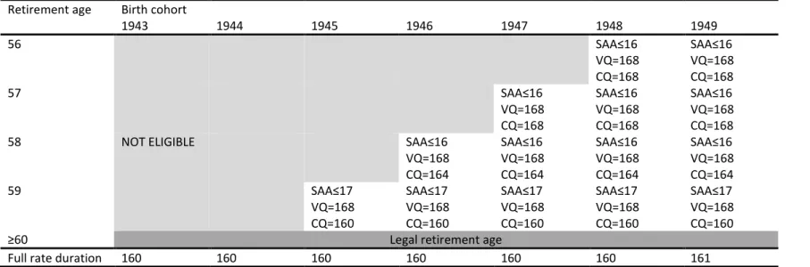 Table 1. Description of the RACL scheme (2004-2008 period)  Retirement age  Birth cohort 
