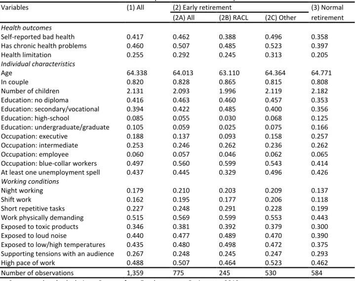 Table 2. Descriptive statistics of the sample 