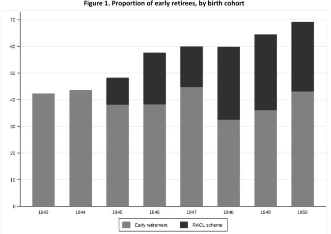 Figure 1. Proportion of early retirees, by birth cohort 