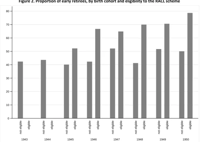 Figure 2. Proportion of early retirees, by birth cohort and eligibility to the RACL scheme