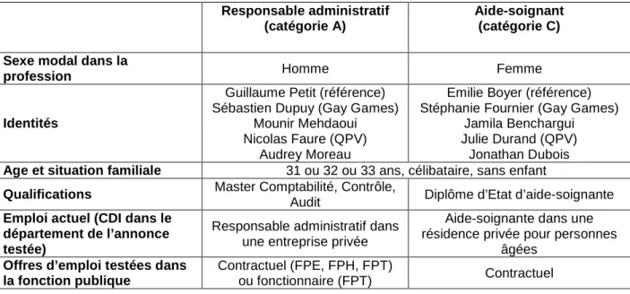 Tableau 2 : Caractéristiques individuelles des cinq candidats fictifs dans chaque profession  Responsable administratif 