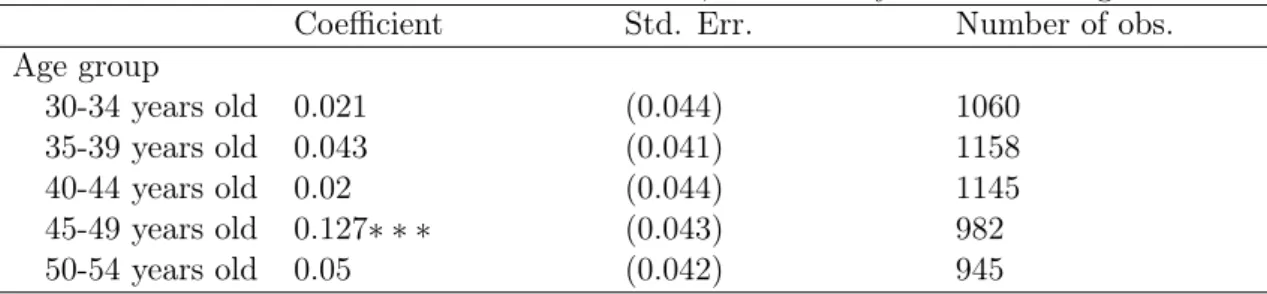 Table 3: Results from a DiD estimation, without any selection on age