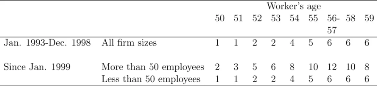 Table 1: Delalande tax schedule according to the age of the laid oﬀ worker (monthly gross wage) Worker’s age 50 51 52 53 54 55  56-57 58 59