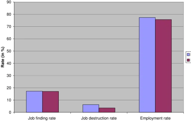 Figure 2: Job creation, job destruction and employment among the workers aged between 50 and 54 over the period 2001-2002