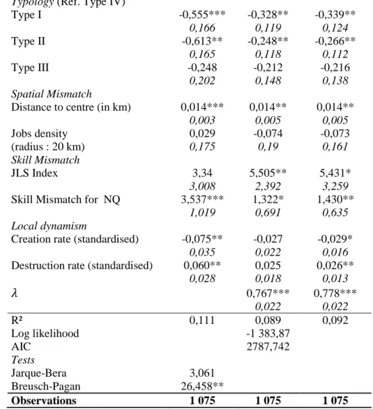 Table  5  presents  the  result  of  our  estimations  with  a  spatial  regimes  model