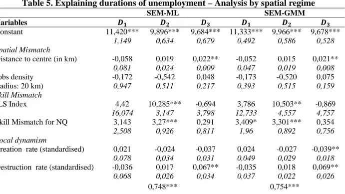 Table 5. Explaining durations of unemployment – Analysis by spatial regime 