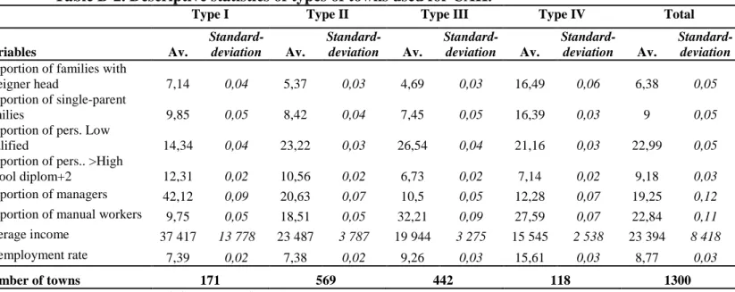 Table B-2. Descriptive statistics of types of towns used for CAH. 