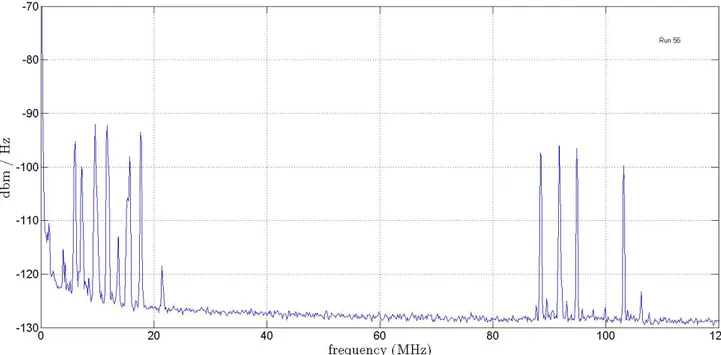 Figure 6: Radio spectrum between 100 KHz and 120 MHz near El Chacay in the Pampa (LSB = -136 dBm/Hz) 