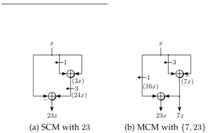 Fig. 1: Different adder circuits for constant multiplications.
