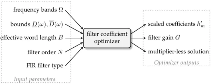 Fig. 3: Simplified multiplierless FIR filter design flow.