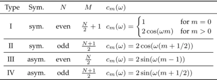 TABLE 1: Relation between filter order N , number of coeffi- coeffi-cients M and function c m (ω) for different filter types