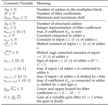 TABLE 2: Used constants (top) and variables (bottom) in ILP Formulation 1