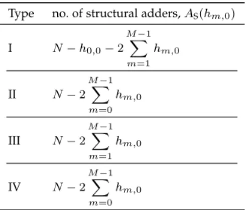 TABLE 3: Number of structural adders for the different filter types