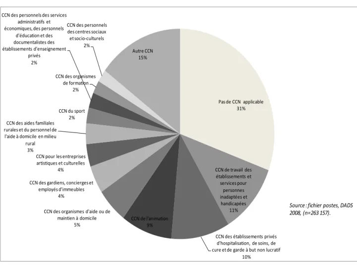 Figure  1.  Structure  des  postes  salariés  dans  les  associations  déclarées  en  2008  selon  la  convention collective nationale (CCN) de rattachement