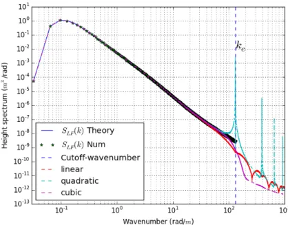 Fig. 5. Isotropic part of the sea surface height spectrum S LF versus the surface wavenumber k from the model of Elfouhaily et al