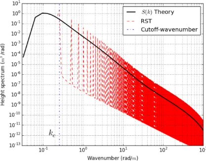 Fig. 9. Isotropic part of the sea surface height spectrum S(k) versus the surface wavenumber k from the model of Elfouhaily et al