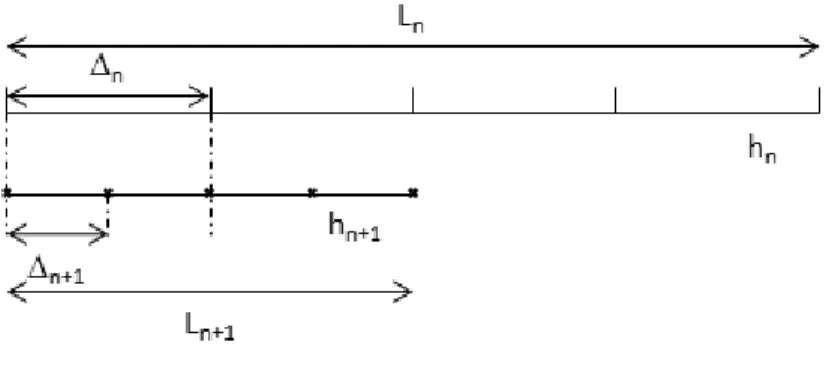 Fig. 1. Schematic diagram for the generation of surfaces h n and h n+1 according to the Spectral Decomposition Method.