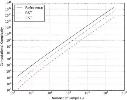 Fig. 3. Computational complexity of sea surface generation versus the number of samples N with P = 8