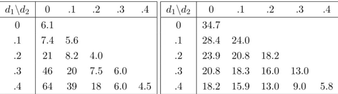 Table 5: [Left] Frequency of rejection (in percentages) of the null hypothesis of the test T ˜ n &gt; c 5% ( ˆ d)