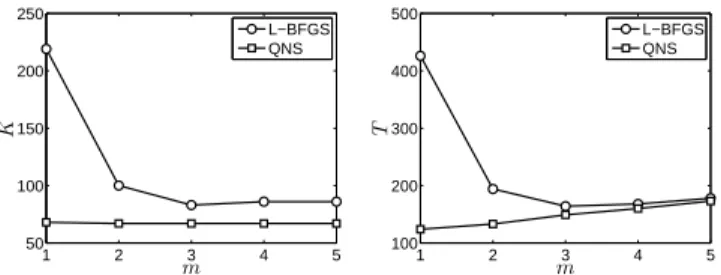 Fig. 5. Reconstruction of peppers: Influence of memory m for algorithms L-BFGS and QNS in terms of iteration number K and computation time T in seconds