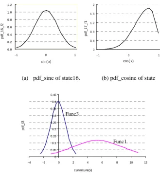 Figure 7. Examples of pdf definition. 