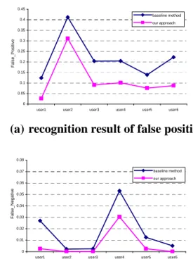 Figure 10 shows some examples of the correctly segmented  strokes  and  some  failed  examples  (Small  round  circles  are  the segment points, and primitives are displayed in different  color)