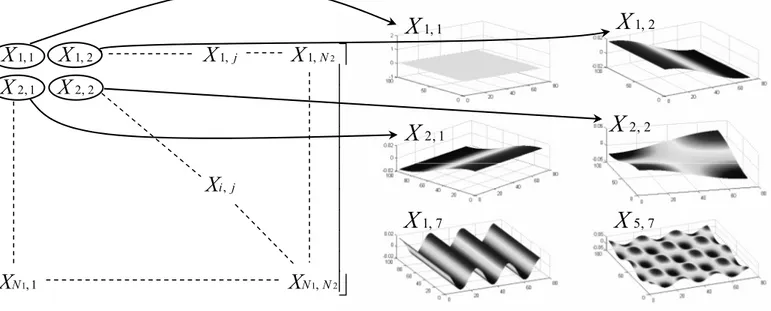 Figure 2: DCT matrix coefficients  2 1 1 21, 11, 21,1,2, 12, 2, , 1 ,j Ni jN N NXXXXXXX X X⎡ ⎤⎢⎥⎢⎥⎢⎥⎢⎥⎢⎥⎢⎥⎢⎥⎢⎥⎢⎥⎢⎥ ⎢ ⎥ ⎣ ⎦ X 1, 1 X 5, 7X1, 7X2, 2X2, 1X 1, 2