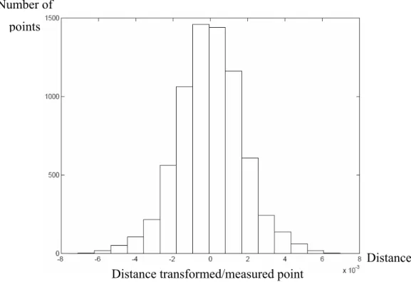 Figure 4: Points distribution for a 50% filtering 