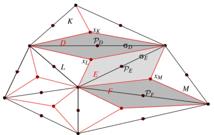 Fig. 1 Triangles K, L ∈ T h and dual volumes D, E ∈ D h associated with edges σ D , σ E ∈ E h .