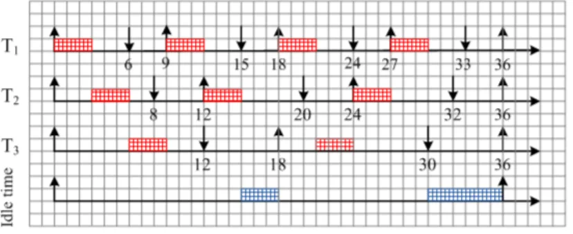 Figure 2: Static EDS Schedule
